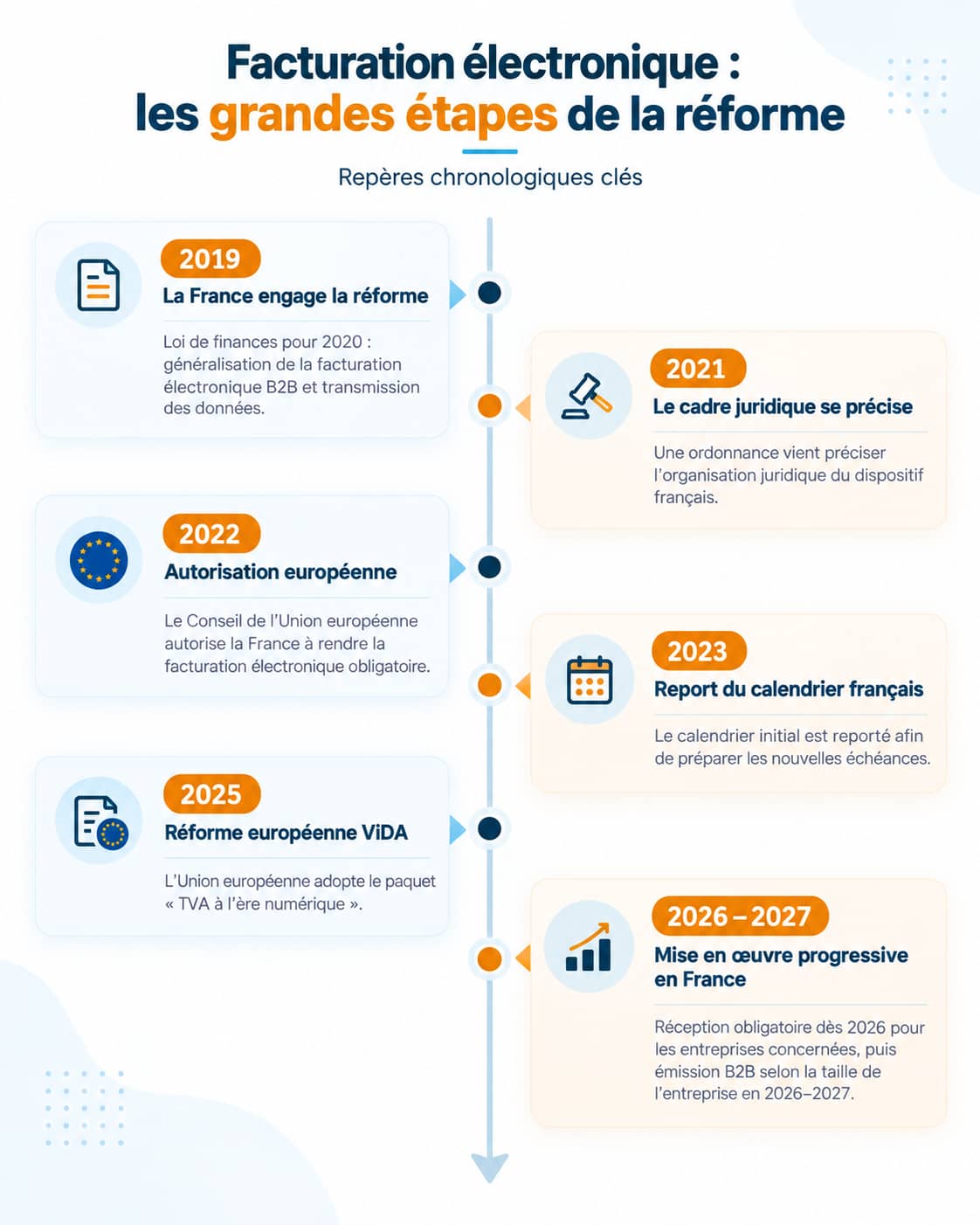 Frise chronologique de la réforme de la facturation électronique en France : lancement en 2019, cadre juridique en 2021, autorisation européenne en 2022, report en 2023, réforme ViDA en 2025 et déploiement obligatoire en 2026-2027.