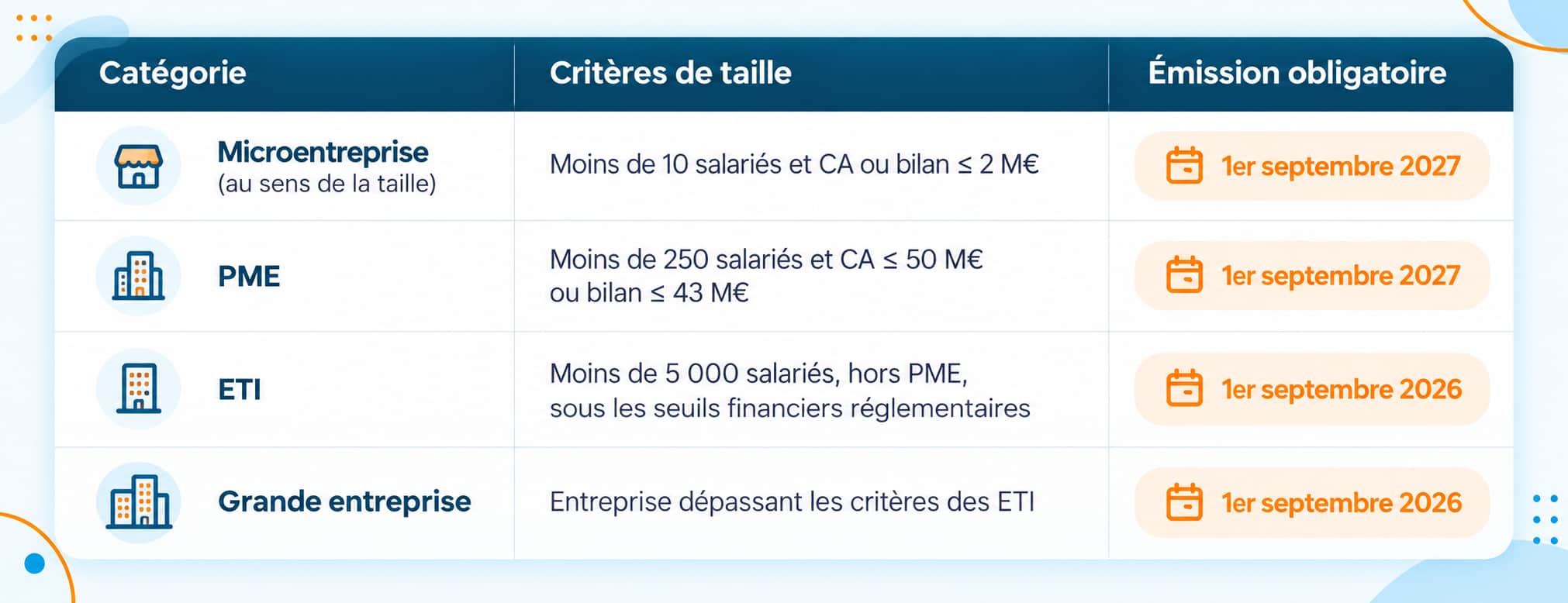 Calendrier de l’émission obligatoire des factures Calendrier de l’émission obligatoire des factures
